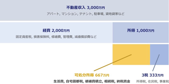 “３：２：１”の法則